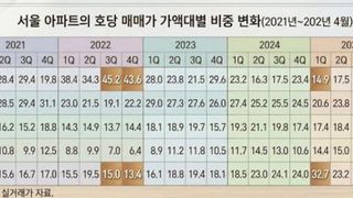 다시 '꿈틀' 서울 아파트, 상승때 '고가' 늘고 '저가' 줄었는데 이번엔?