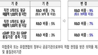 혁신형 제약기업 인증제 14년 만에 전면 개편