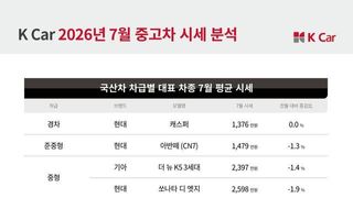 중고차 시세 7월 하락세…대형·SUV 모델 하락 폭 커