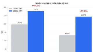 그라비티 신작 하나가 매출 견인...2분기 순익 84% 폭증