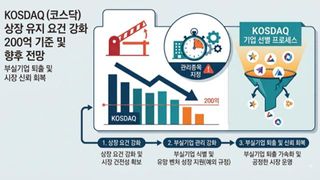 “시총 200억 밑이면 짐 싸라”…코스닥 덮친 ‘상폐 칼바람’