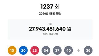 제1237회 로또 1등 쏟아졌다…23명, 각 12억1천만원씩