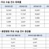 의정갈등 속 줄어든 상급종병 주요 수술…아직 덜 돌아왔다