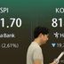 코스피, 장중 1%대 하락해 6,600대…코스닥은 3% 급락 중