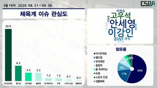 아시안게임, 체육계 이슈 관심도 1위 유지