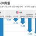 주요국 증시 하락률